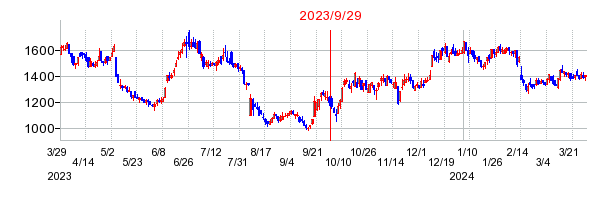 2023年9月29日 15:18前後のの株価チャート
